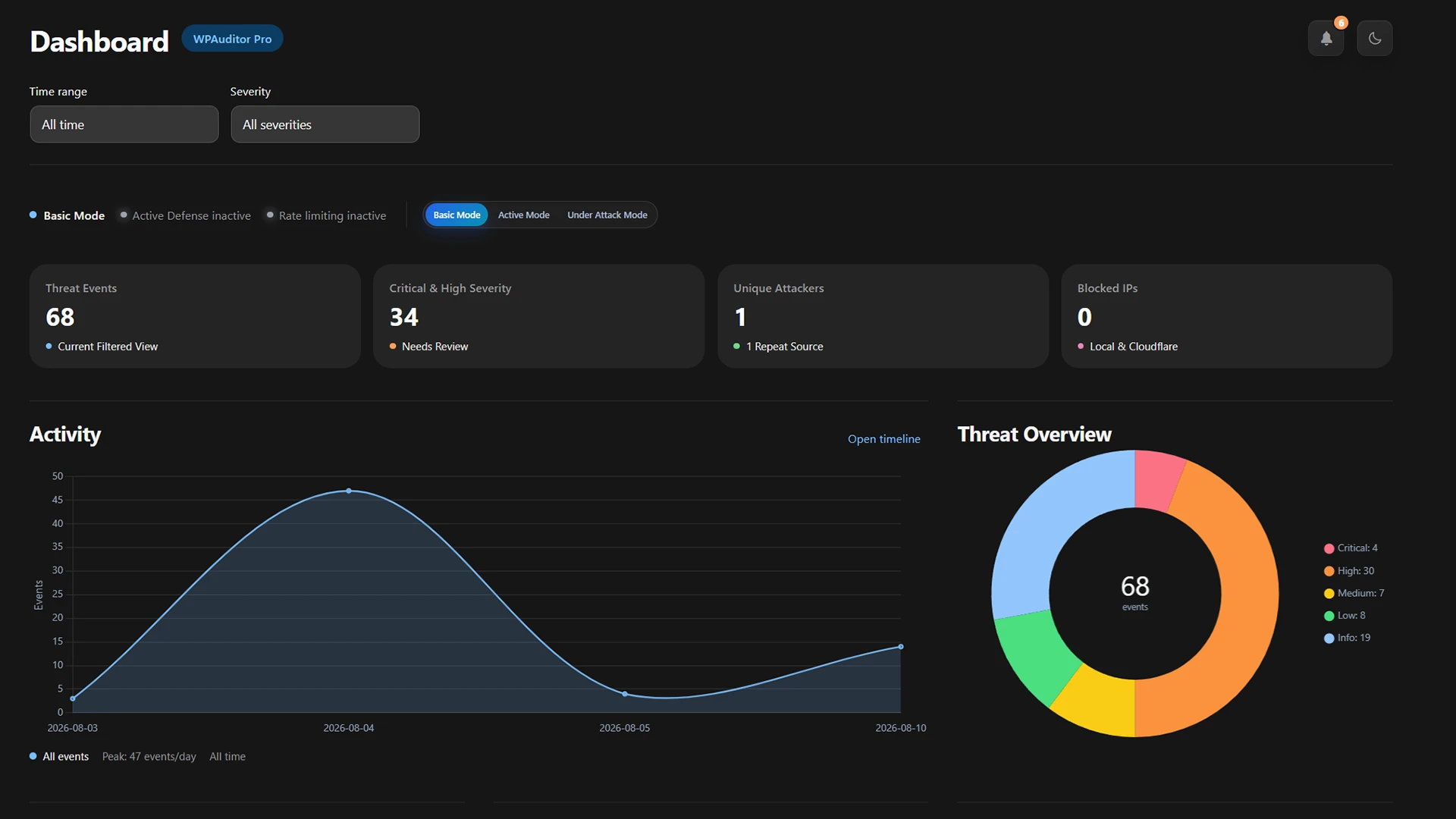 WPAuditor dashboard showing protection modes, threat summaries, attack activity, and severity distribution